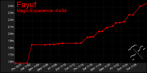 Last 31 Days Graph of Fayuf