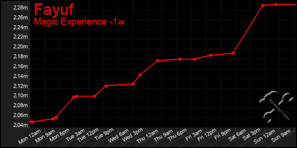 Last 7 Days Graph of Fayuf