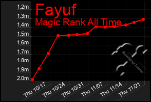 Total Graph of Fayuf