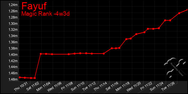 Last 31 Days Graph of Fayuf