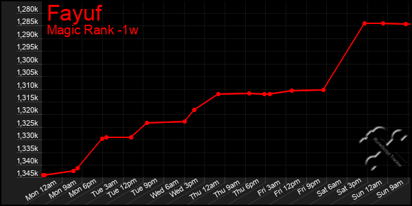 Last 7 Days Graph of Fayuf