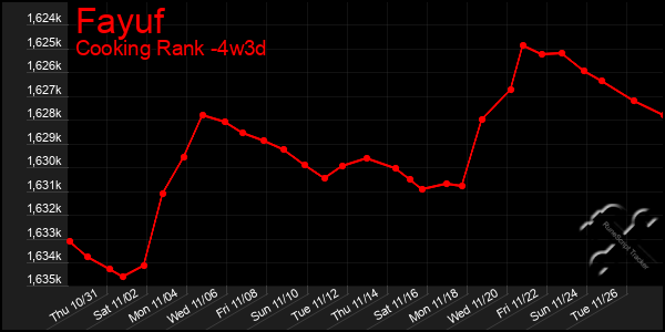 Last 31 Days Graph of Fayuf