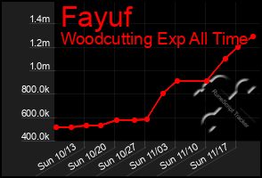 Total Graph of Fayuf