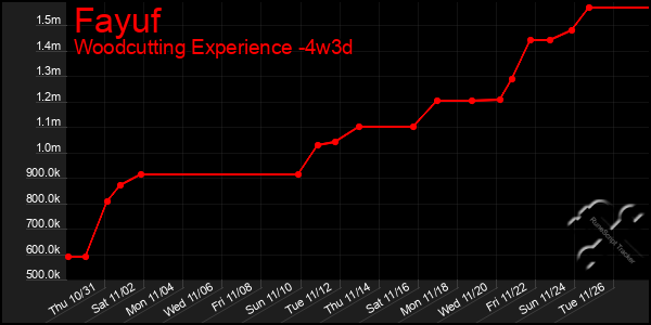 Last 31 Days Graph of Fayuf