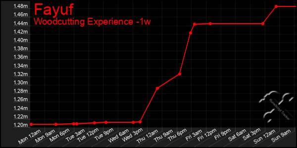 Last 7 Days Graph of Fayuf