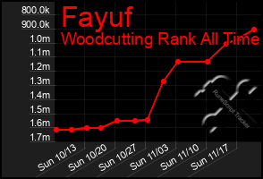 Total Graph of Fayuf