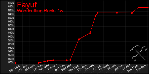 Last 7 Days Graph of Fayuf