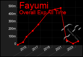 Total Graph of Fayumi