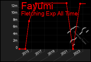 Total Graph of Fayumi