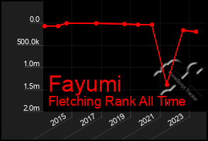 Total Graph of Fayumi