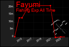 Total Graph of Fayumi