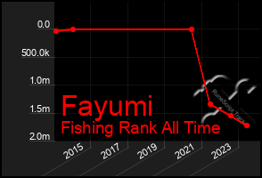 Total Graph of Fayumi