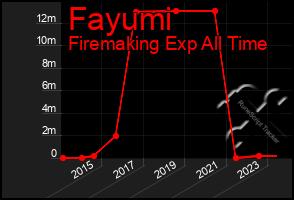 Total Graph of Fayumi