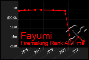 Total Graph of Fayumi