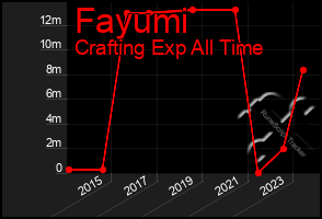 Total Graph of Fayumi