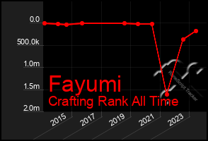 Total Graph of Fayumi