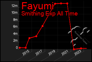 Total Graph of Fayumi