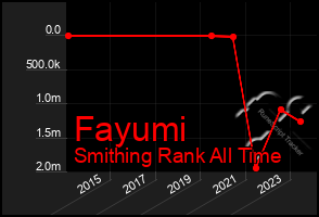 Total Graph of Fayumi