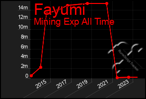 Total Graph of Fayumi