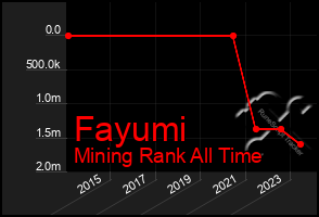 Total Graph of Fayumi