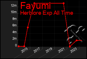 Total Graph of Fayumi