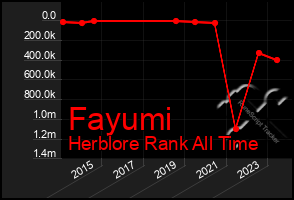 Total Graph of Fayumi