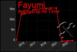 Total Graph of Fayumi