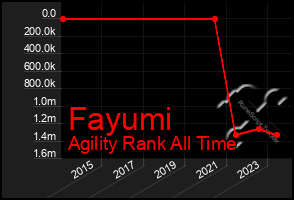 Total Graph of Fayumi