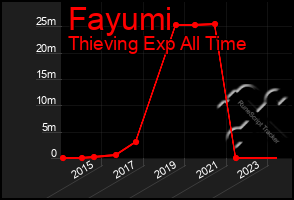 Total Graph of Fayumi