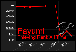 Total Graph of Fayumi