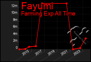 Total Graph of Fayumi