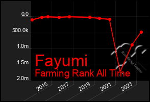 Total Graph of Fayumi