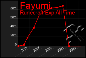 Total Graph of Fayumi