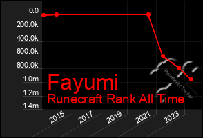 Total Graph of Fayumi