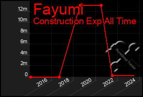 Total Graph of Fayumi