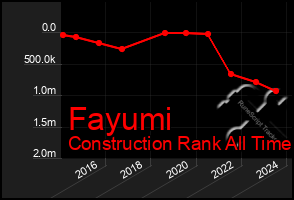 Total Graph of Fayumi