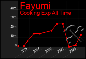 Total Graph of Fayumi