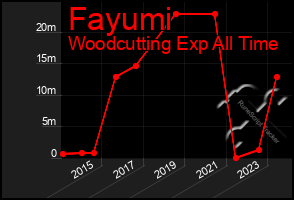 Total Graph of Fayumi