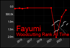 Total Graph of Fayumi