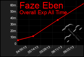 Total Graph of Faze Eben
