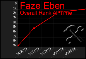 Total Graph of Faze Eben