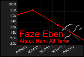 Total Graph of Faze Eben