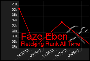Total Graph of Faze Eben
