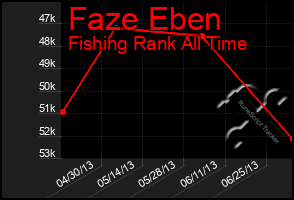 Total Graph of Faze Eben