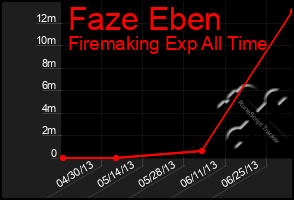 Total Graph of Faze Eben