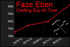 Total Graph of Faze Eben