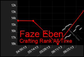 Total Graph of Faze Eben