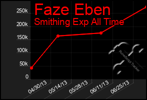 Total Graph of Faze Eben