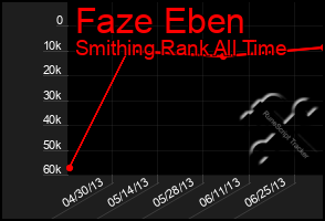 Total Graph of Faze Eben