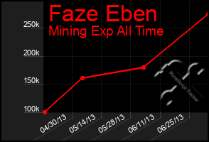 Total Graph of Faze Eben
